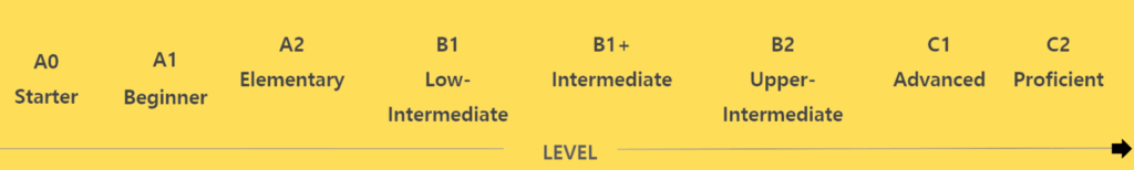 مستويات اللغة الأنجليزية في الفلبين